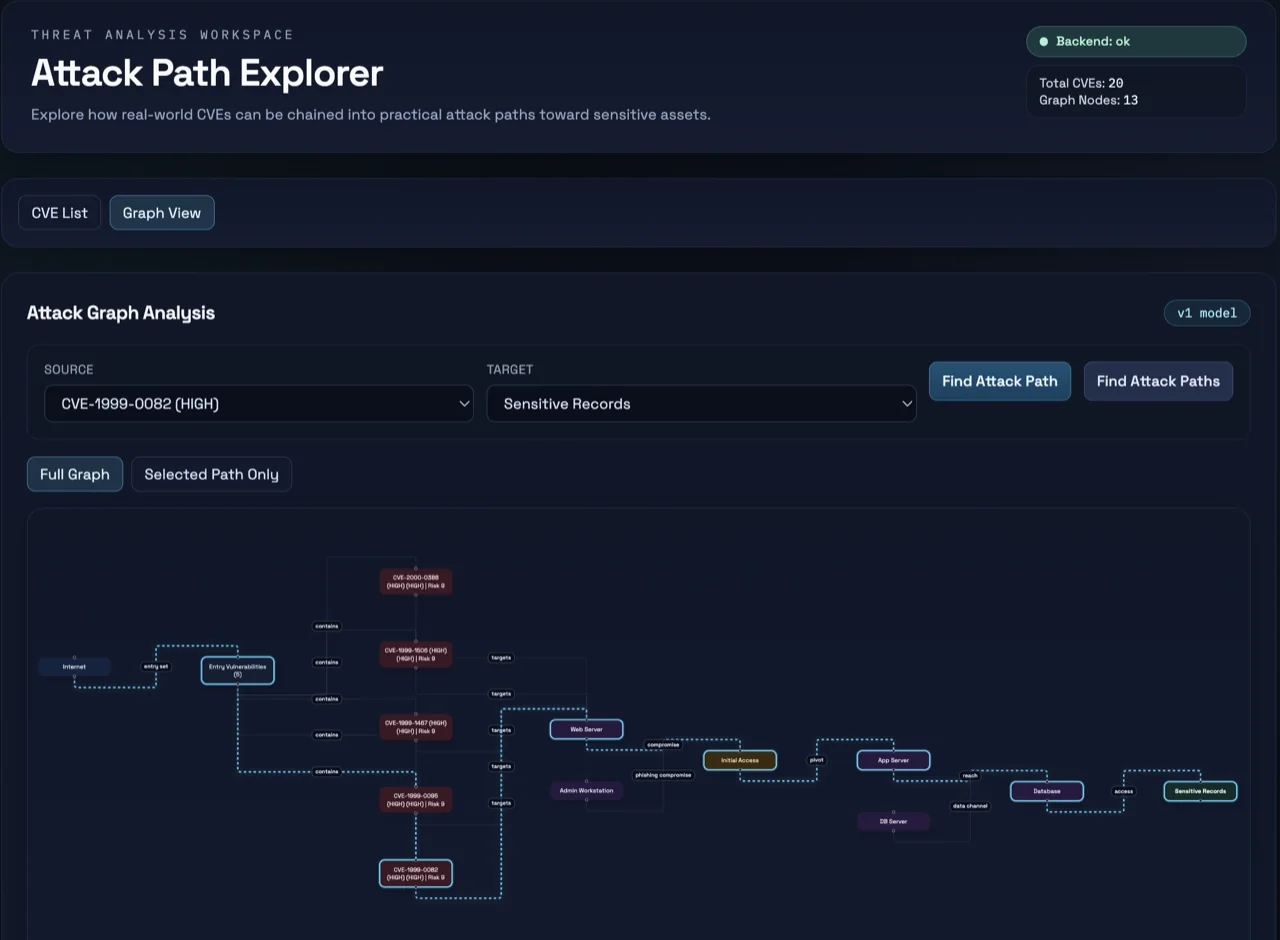 The Attack Path Explorer interface: a dark threat-analysis workspace showing a node graph of CVEs chained from an internet entry point through web and app servers to sensitive records.